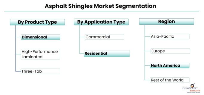 Asphalt-Shingles-Market-Segmentation